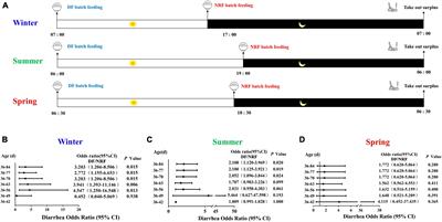 The effects of ambient temperature and feeding regimens on cecum bacteria composition and circadian rhythm in growing rabbits